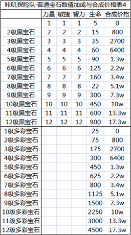 《咔叽探险队》普通宝石的合成价格表一览 宝石槽位分布 弓箭 红色 铁匠 药剂 长枪 斧头 left 传奇 探险 宝石 新闻资讯  第4张