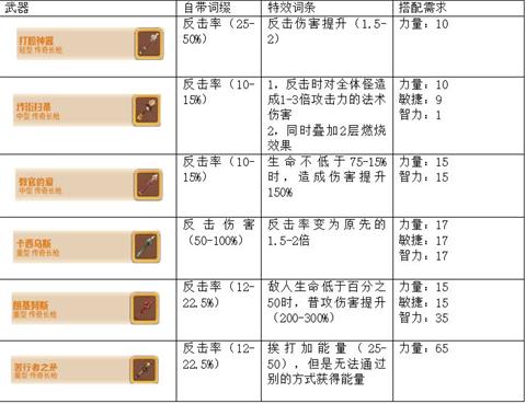 《咔叽探险队》长枪怎么样 好用的长枪推荐 传奇 小伙伴 队长 探险 长枪 新闻资讯  第2张