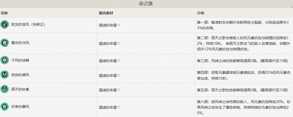 《原神》温迪技能介绍 温迪属性详解 恢复 射击 芭芭拉 神之 天赋 暴风 风之 原神 元素 温迪 新闻资讯  第3张