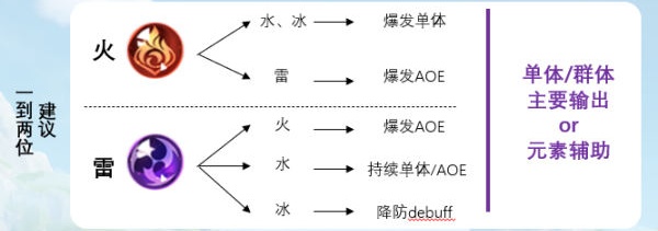 《原神》队伍搭配、全角色搭配详细攻略 夜叉 发动 香菱 副本 封印 风之 反应 辅助 原神 元素 新闻资讯  第5张