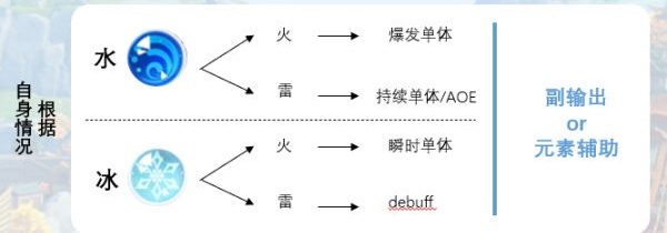 《原神》队伍搭配、全角色搭配详细攻略 夜叉 发动 香菱 副本 封印 风之 反应 辅助 原神 元素 新闻资讯  第6张