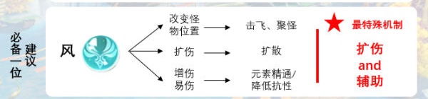 《原神》队伍搭配、全角色搭配详细攻略 夜叉 发动 香菱 副本 封印 风之 反应 辅助 原神 元素 新闻资讯  第7张