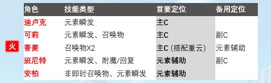 《原神》队伍搭配、全角色搭配详细攻略 夜叉 发动 香菱 副本 封印 风之 反应 辅助 原神 元素 新闻资讯  第9张