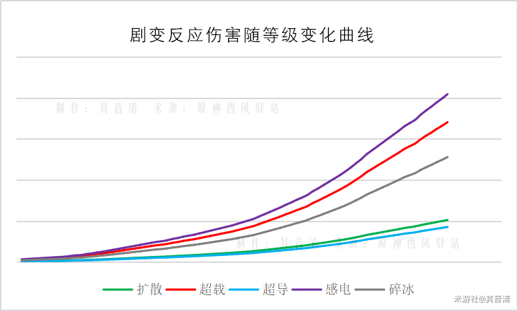 《原神》元素反应图一览 元素反应效果介绍 增幅 结晶 风之 蒸发 燃烧 水元 冻结 原神 反应 元素 新闻资讯  第2张