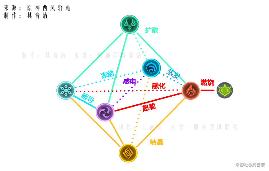 《原神》元素反应图一览 元素反应效果介绍 增幅 结晶 风之 蒸发 燃烧 水元 冻结 原神 反应 元素 新闻资讯  第1张