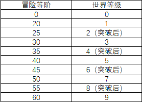 《原神》世界等级是什么 世界等级冒险等级介绍 烈焰 凯亚 抵达 遗物 游戏玩家 系统软件 人物 大全 冒险 原神 新闻资讯  第2张