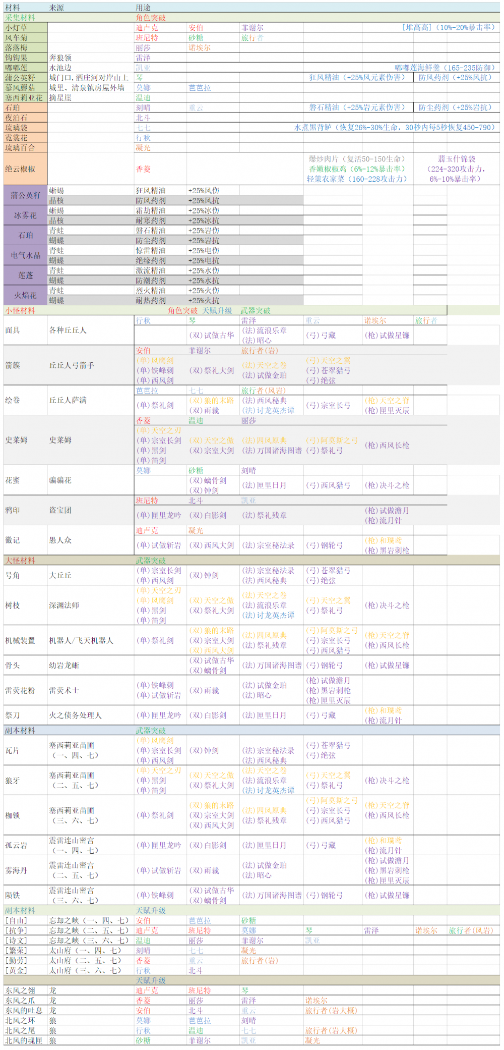 《原神》材料都有什么用 原神全材料获取来源及用途汇总 武器装备 系统软件 专业技能 遗物 汇总 来源 大全 素材图片 原神 人物 新闻资讯  第2张