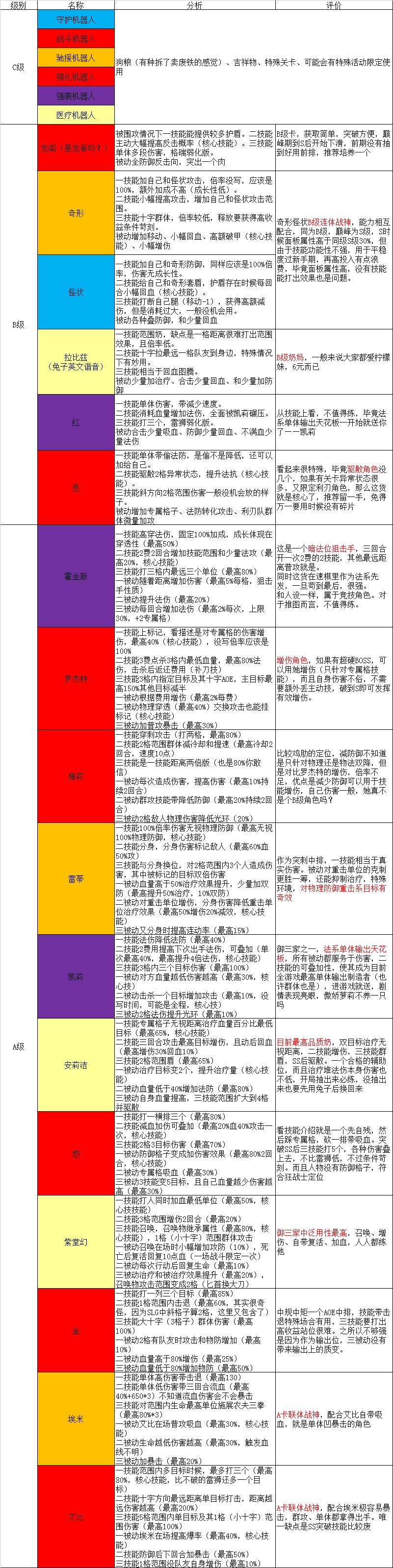 凹凸世界游戏角色全评测 角色强度全方位深度解析 月卡 养成 欧力 评测 我想 体力 强度 世界游 凹凸世界 新闻资讯  第1张