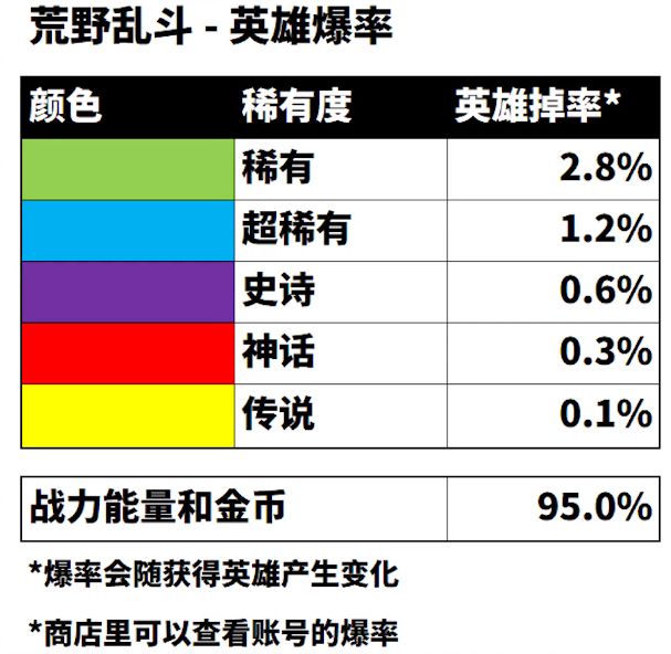 荒野乱斗抽奖概率说明 英雄爆率出货率大全 有度 荒野乱斗 荒野 稀有 乱斗 新闻资讯  第2张