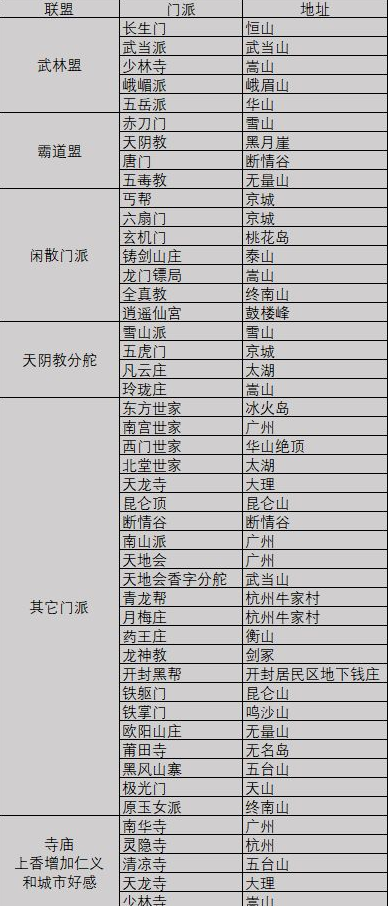 《我的侠客》门派位置分享 全门派地址介绍 联盟 霸道 侠客 门派 新闻资讯  第1张