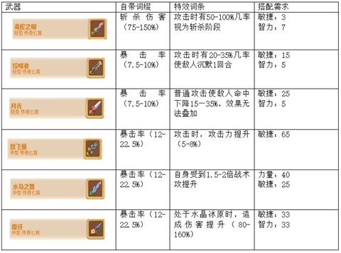 《咔叽探险队》匕首好用吗 好用的匕首推荐 探险 传奇 宝石 匕首 新闻资讯  第2张