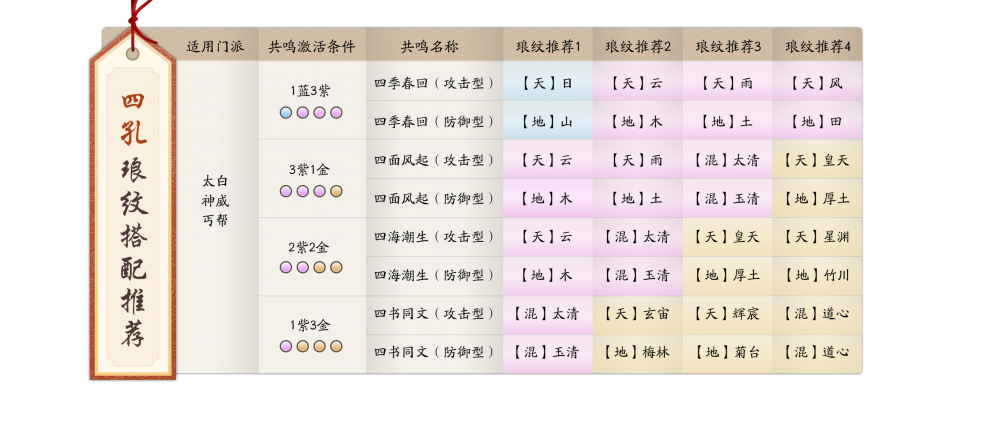 《天涯明月刀手游》全职业琅纹搭配推荐 所有职业琅纹搭配  新闻资讯  第4张