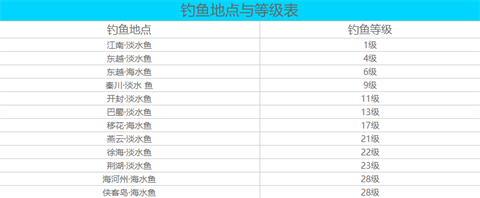 《天涯明月刀手游》钓鱼等级划分 钓鱼的等级分布图  新闻资讯  第3张