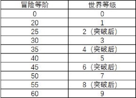 《原神》40级有没有突破任务 原神突破任务对应等级介绍  新闻资讯  第2张