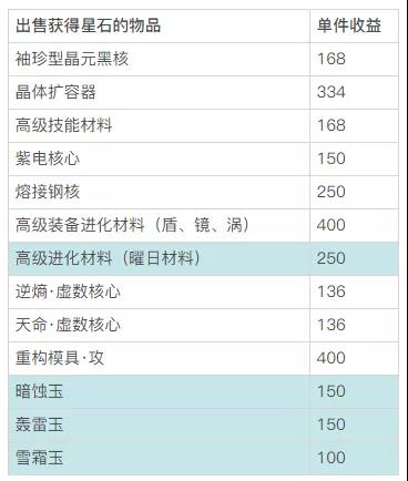 崩坏3：想换皮肤星石不够怎么办？最全星石获取攻略！ 套装 两周 7d eview ps ev evi 圣痕 新闻资讯  第3张