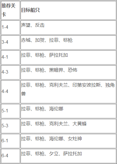 ​碧蓝航线最佳捞船地点指南 left 指南 航线 地点 碧蓝 碧蓝航线 新闻资讯  第2张