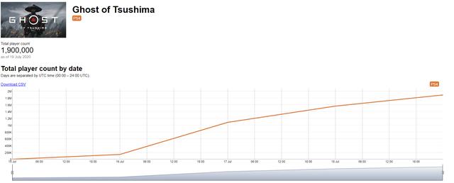 天下苦蒙久已！《对马岛之魂》玩家数量突破190万 少东 辱华 狼藉 超能 3天 世界游 超能力 声名狼藉 对马岛 马岛 新闻资讯  第1张