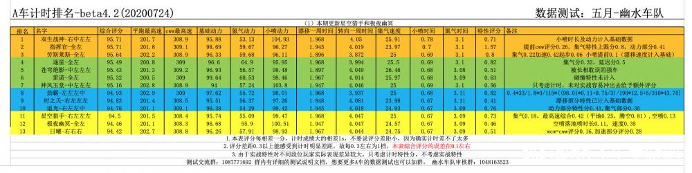 qq飞车手游极夜幽冥a车排行与改装分支攻略 排行 qq飞 qq飞车 车手 qq 飞车 极夜 幽冥 qq飞车手游 新闻资讯  第2张