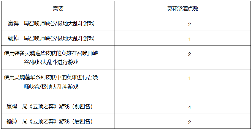 LOL花瓣任务怎么刷？灵魂莲华表情兑换方法 灵魂 莲华 羁绊 表情 花瓣 新闻资讯  第2张