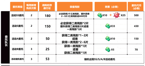 崩坏3活动悬赏玩法介绍 活动悬赏委托攻略 小伙伴 崩坏3 崩坏 圣痕 悬赏 新闻资讯  第2张