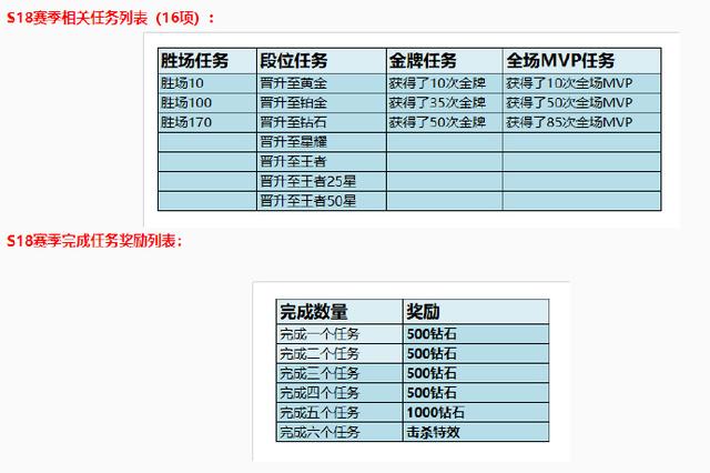 什么王者荣耀赛季结算钻石不发了？网友：还我钻石！ 铭文 批发 水晶 新赛季 结算 排位 探索 王者荣耀 新闻资讯  第3张