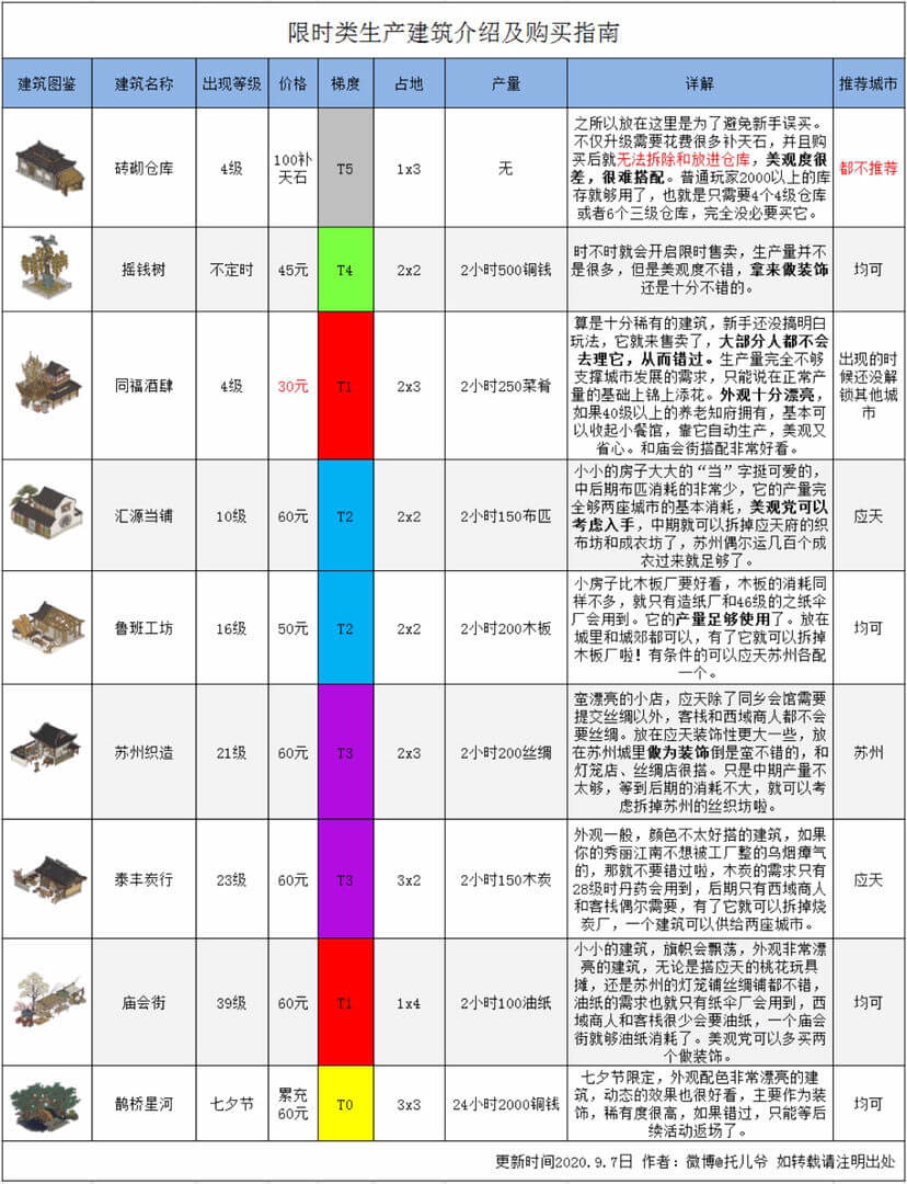 江南百景图限时建筑有哪些 江南百景图限时建筑哪些值得购买 美观 江南 新闻资讯  第1张