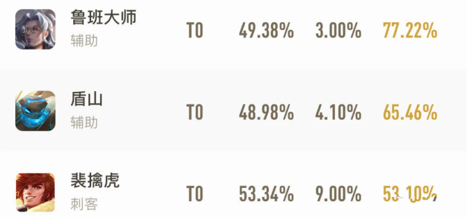 王者荣耀S19巅峰赛ban率排行榜 鲁班大师位居ban率首位 王者荣耀 排位 云中 太乙真人 太乙 真人 战略 鲁班大师 鲁班 孙膑 射手 玄策 盾山 百里玄策 裴擒虎 百里 新闻资讯  第1张