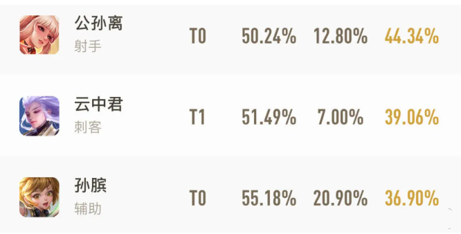 王者荣耀S19巅峰赛ban率排行榜 鲁班大师位居ban率首位 王者荣耀 排位 云中 太乙真人 太乙 真人 战略 鲁班大师 鲁班 孙膑 射手 玄策 盾山 百里玄策 裴擒虎 百里 新闻资讯  第2张