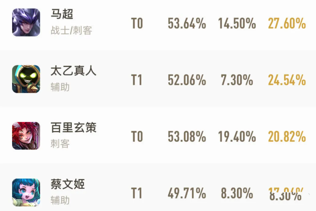 王者荣耀S19巅峰赛ban率排行榜 鲁班大师位居ban率首位 王者荣耀 排位 云中 太乙真人 太乙 真人 战略 鲁班大师 鲁班 孙膑 射手 玄策 盾山 百里玄策 裴擒虎 百里 新闻资讯  第4张