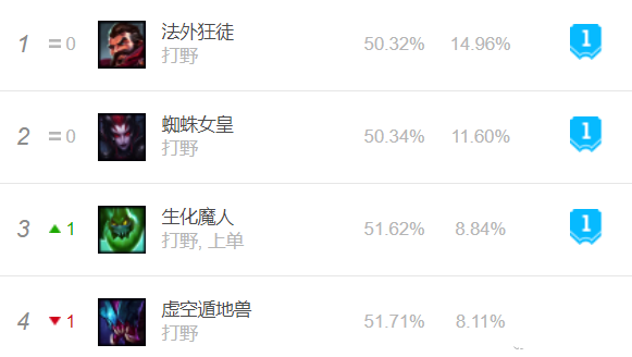 英雄联盟10.11版本强势英雄一览：猴子依旧强势 巴德登顶辅助榜 巴德 大树 尽管 强度 剑姬 男枪 辅助 归来 poke 英雄联盟 联盟 猴子 新闻资讯  第2张