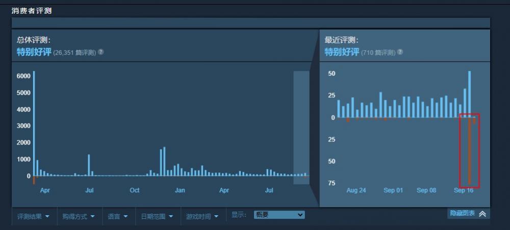 《鬼泣5特别版》不会登陆PC Steam迎来差评轰炸！ 计划 莫大 骑士 指出 手柄 危机 挣钱 音频 帧数 维吉尔 生化 吉尔 轰炸 apc 鬼泣5 鬼泣 新闻资讯  第3张