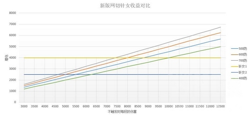 仍不值一用 阴阳师新版网切效果与针女破势对比分析 大蛇 大用 辅助 可达 辉夜姬 一刀 御魂 猜拳 酒吞 防御 阴阳师 针女 新闻资讯  第4张