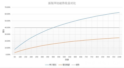 仍不值一用 阴阳师新版网切效果与针女破势对比分析 大蛇 大用 辅助 可达 辉夜姬 一刀 御魂 猜拳 酒吞 防御 阴阳师 针女 新闻资讯  第5张