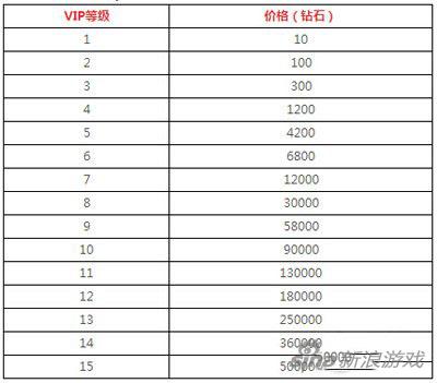 劲舞团手游如何成为尊贵的会员 VIP价格表一览 lon desc 舞团 劲舞 劲舞团 劲舞团手游 新闻资讯  第1张