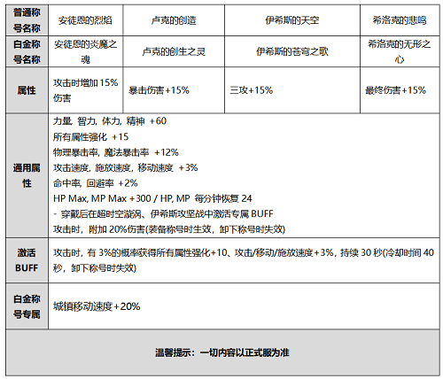 DNF2020国庆礼包曝光一览 希洛 神秘 使徒 套装 镶嵌 白金 外观 华丽 增幅 宝珠 徽章 装扮 称号 礼盒 曝光 国庆礼包 礼包 新闻资讯  第14张