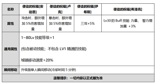 DNF2020国庆礼包曝光一览 希洛 神秘 使徒 套装 镶嵌 白金 外观 华丽 增幅 宝珠 徽章 装扮 称号 礼盒 曝光 国庆礼包 礼包 新闻资讯  第21张