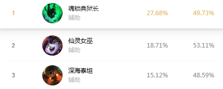 英雄联盟10.15版本中胜率最高辅助 登场率超越泰坦、璐璐！ 堕落天使 明朗 联盟 聚合 救赎 火热 幻翎 护肩 恶魔小丑 猫咪 泰坦 小丑 悠米 魔法 萨科 最高 登场 辅助 典狱长 新闻资讯  第3张