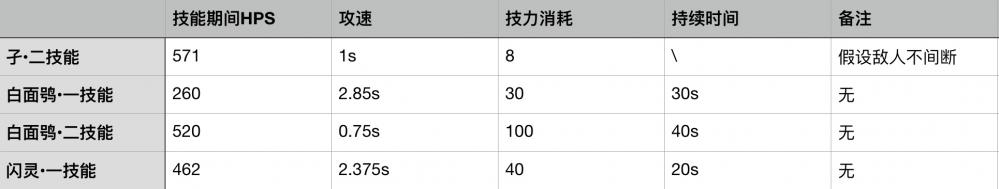 《明日方舟》干员孑：能奶能打的快速复活？ tap ps 复活 新闻资讯  第9张