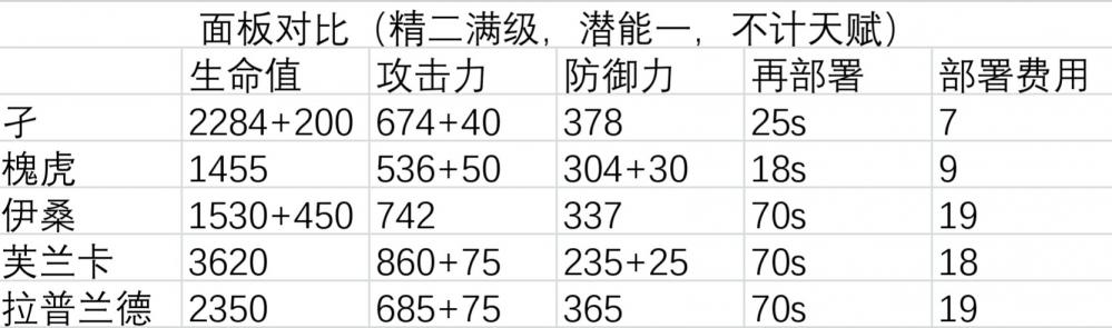 《明日方舟》干员孑：能奶能打的快速复活？ tap ps 复活 新闻资讯  第2张