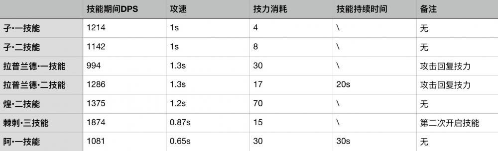 《明日方舟》干员孑：能奶能打的快速复活？ tap ps 复活 新闻资讯  第8张