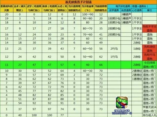 育儿大作战《梦想世界》手游蚩尤子女养成攻略 上都 夜战 战士 育儿 鬼武者 作战 新服 夏日 武者 天赋 大作 计划 培养 侠客 清凉 养成 蚩尤 梦想世界 新闻资讯  第2张