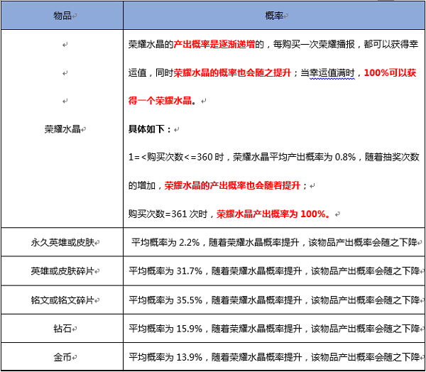 王者荣耀荣耀水晶怎么才能抽到 最高 之梦 折扣 战士 小乔 大秦宣太后 天才 武则天 商店 夺宝 点券 王者荣耀 水晶 新闻资讯  第3张