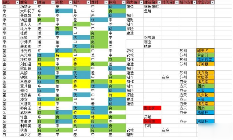 江南百景图新版人物和珍宝怎么搭配 江南百景图新版人物和珍宝怎么搭配 水井 斩仙 桃花 餐馆 仙剑 擅长 仓库 江南 珍宝 人物 新闻资讯  第3张