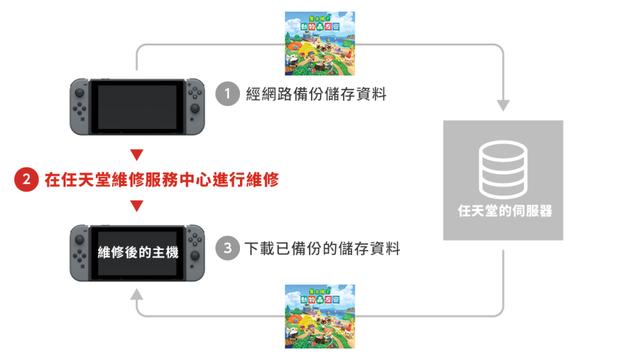 《集合啦！动物森友会》加入「复原储存资料服务」但用起来并不方便 刚刚 任天堂 动物 新闻资讯  第1张