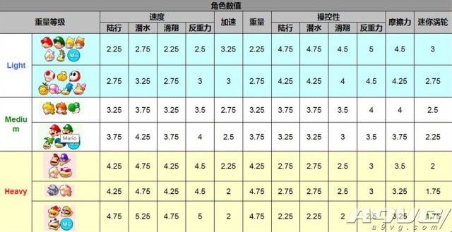 《马里奥赛车8》全角色全配件性能数据一览 隐藏 滑翔翼 降落伞 滑翔 轮胎 加速 配种 人物 性能 里奥 马里奥赛车 马里奥 赛车 马里奥赛车8 配件 新闻资讯  第3张