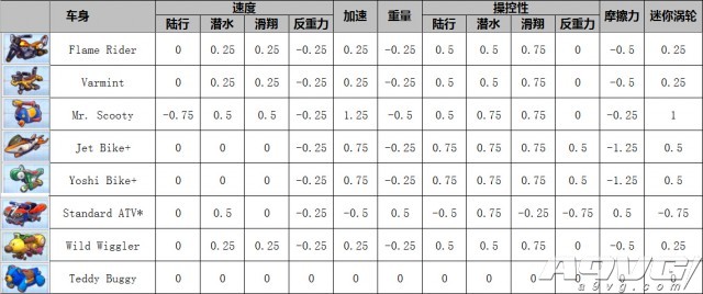 《马里奥赛车8》全角色全配件性能数据一览 隐藏 滑翔翼 降落伞 滑翔 轮胎 加速 配种 人物 性能 里奥 马里奥赛车 马里奥 赛车 马里奥赛车8 配件 新闻资讯  第4张