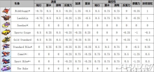 《马里奥赛车8》全角色全配件性能数据一览 隐藏 滑翔翼 降落伞 滑翔 轮胎 加速 配种 人物 性能 里奥 马里奥赛车 马里奥 赛车 马里奥赛车8 配件 新闻资讯  第5张