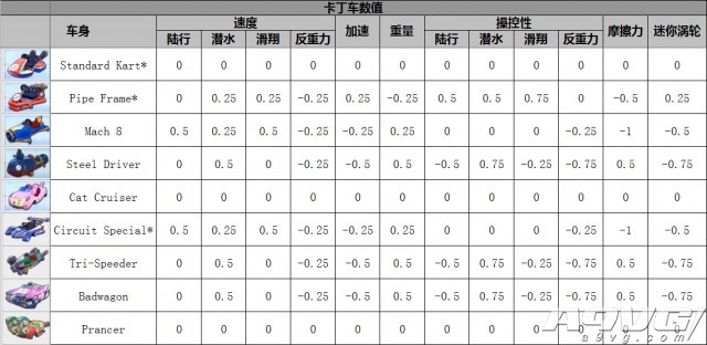 《马里奥赛车8》全角色全配件性能数据一览 隐藏 滑翔翼 降落伞 滑翔 轮胎 加速 配种 人物 性能 里奥 马里奥赛车 马里奥 赛车 马里奥赛车8 配件 新闻资讯  第6张