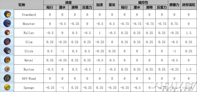 《马里奥赛车8》全角色全配件性能数据一览 隐藏 滑翔翼 降落伞 滑翔 轮胎 加速 配种 人物 性能 里奥 马里奥赛车 马里奥 赛车 马里奥赛车8 配件 新闻资讯  第7张