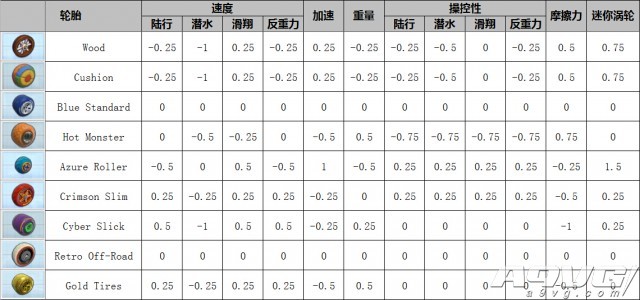 《马里奥赛车8》全角色全配件性能数据一览 隐藏 滑翔翼 降落伞 滑翔 轮胎 加速 配种 人物 性能 里奥 马里奥赛车 马里奥 赛车 马里奥赛车8 配件 新闻资讯  第8张